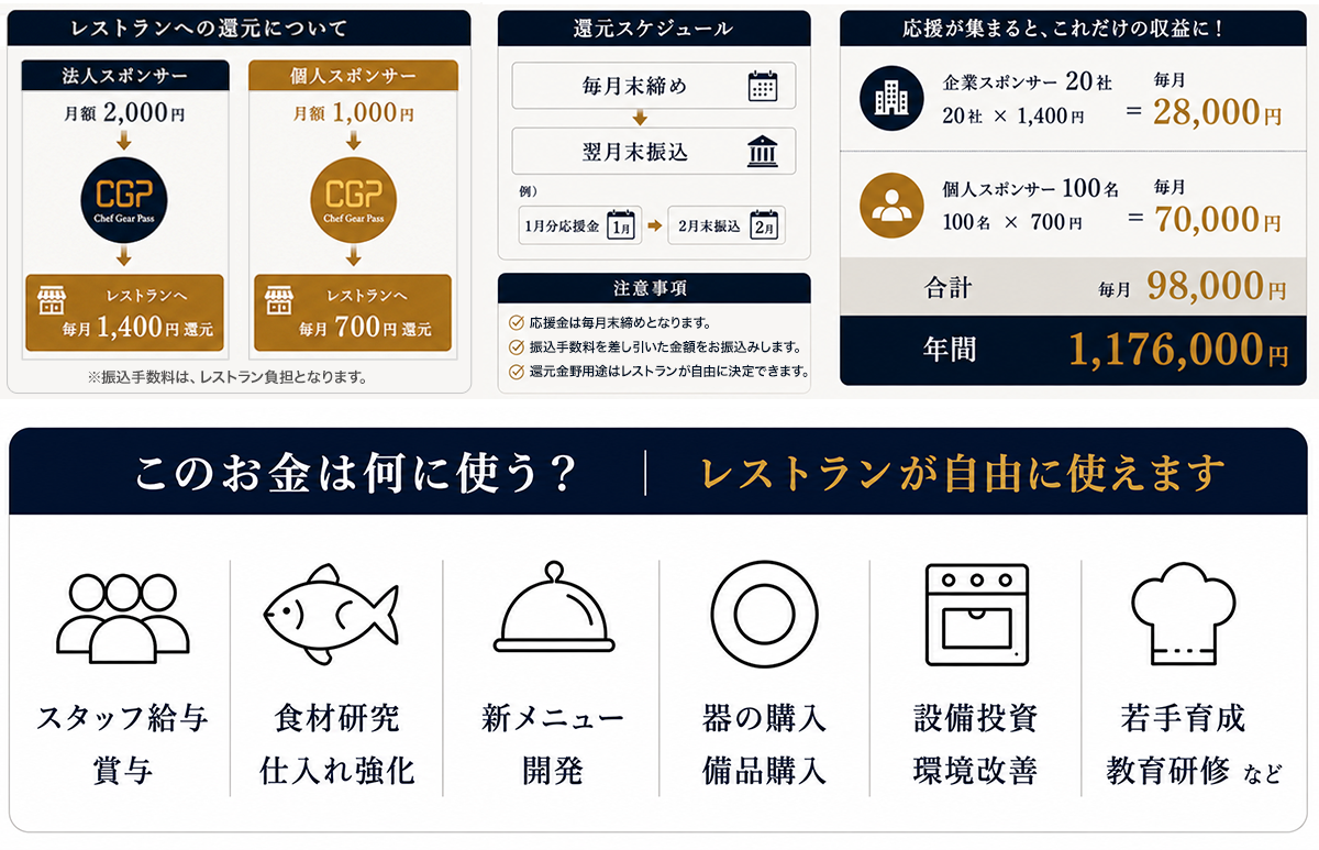 応援は、毎月レストランへ還元されます。