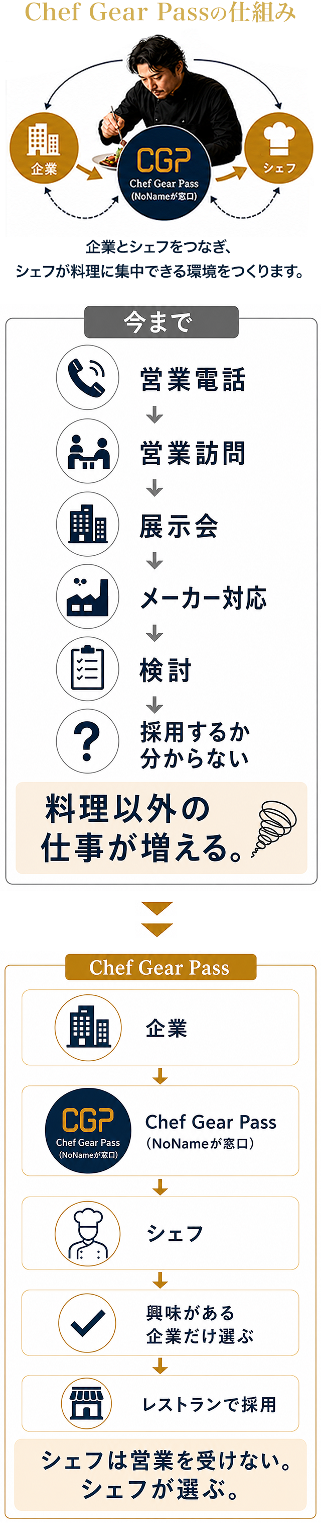 シェフが料理に集中できる未来へ